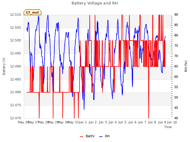 plot of Battery Voltage and RH