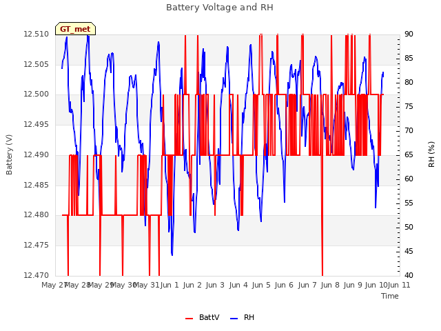 plot of Battery Voltage and RH