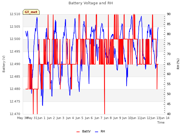 plot of Battery Voltage and RH