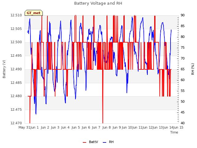 plot of Battery Voltage and RH