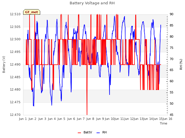 plot of Battery Voltage and RH