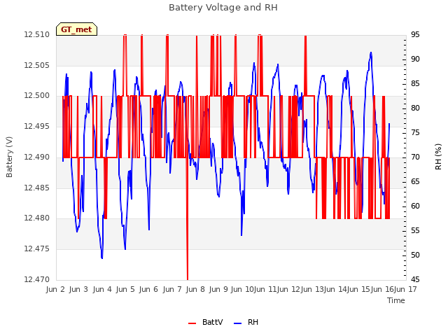 plot of Battery Voltage and RH