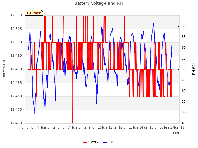 plot of Battery Voltage and RH