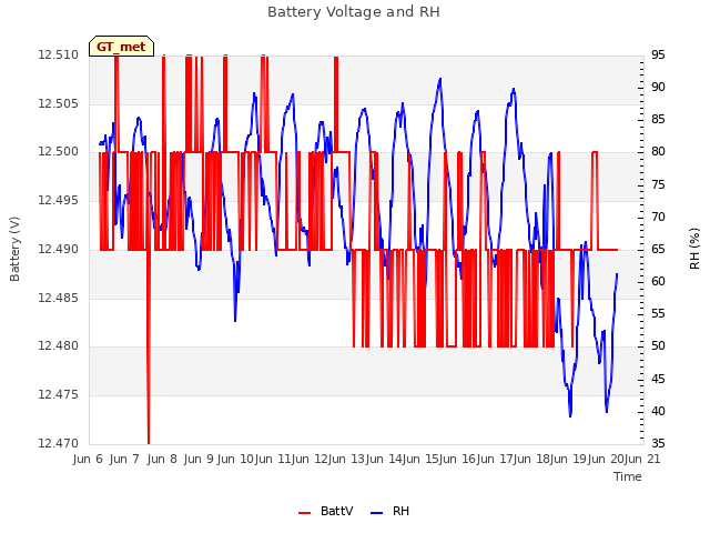 plot of Battery Voltage and RH