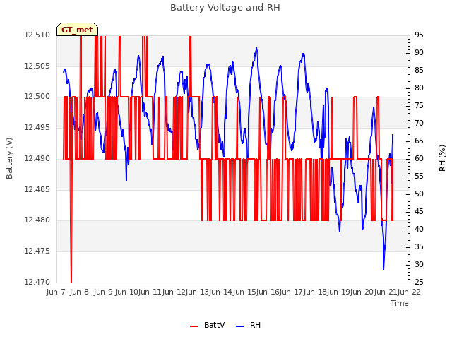 plot of Battery Voltage and RH