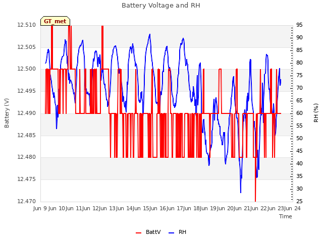 plot of Battery Voltage and RH