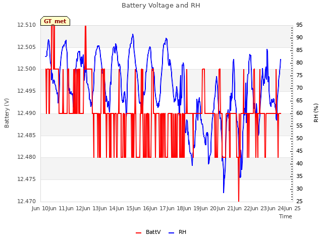 plot of Battery Voltage and RH