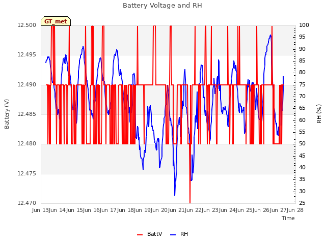 plot of Battery Voltage and RH