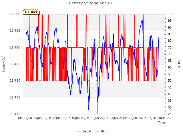 plot of Battery Voltage and RH