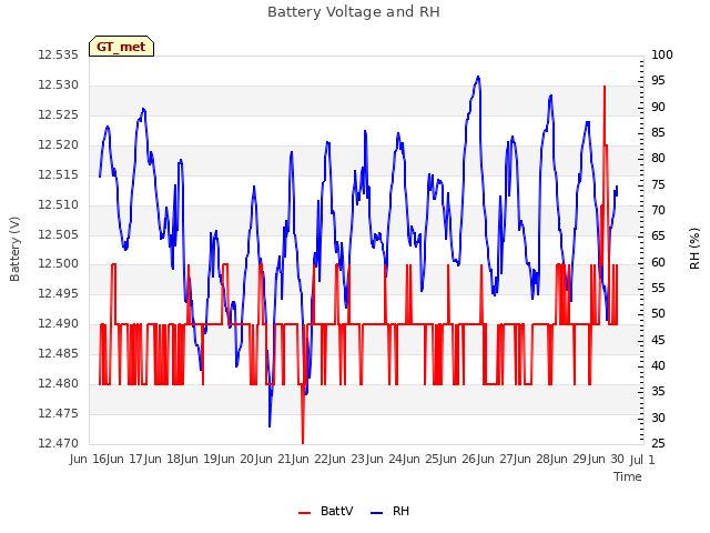 plot of Battery Voltage and RH