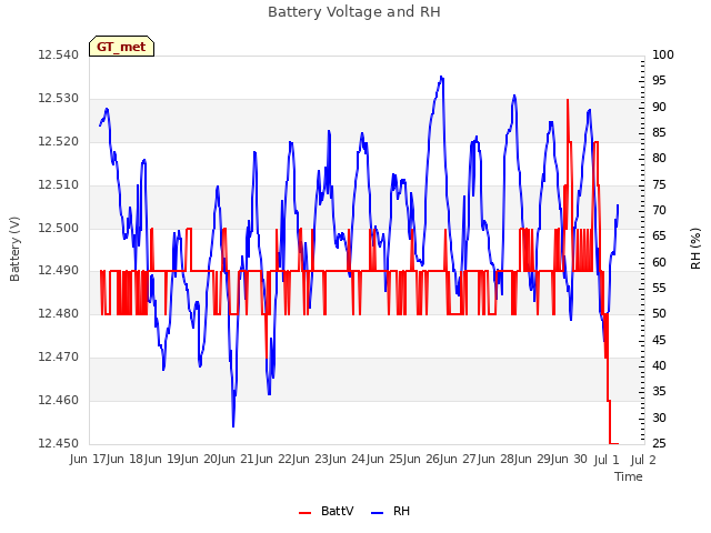 plot of Battery Voltage and RH