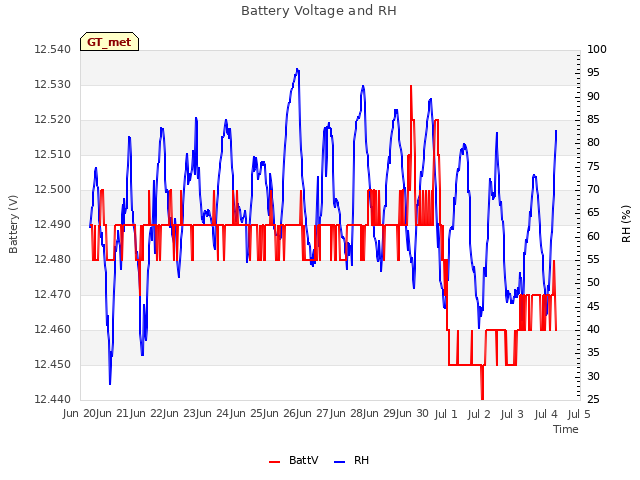 plot of Battery Voltage and RH