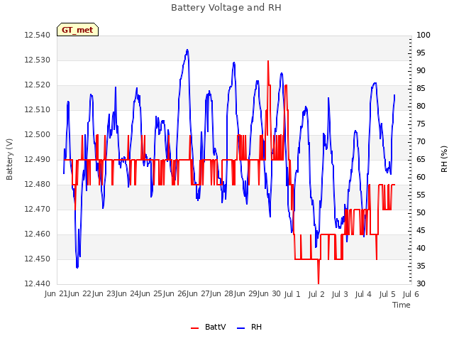 plot of Battery Voltage and RH