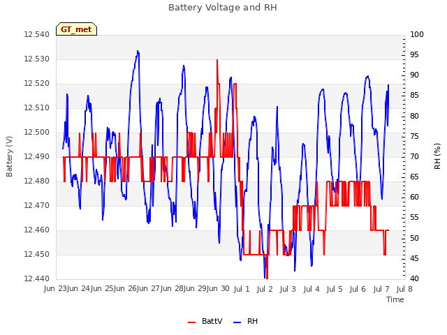 plot of Battery Voltage and RH