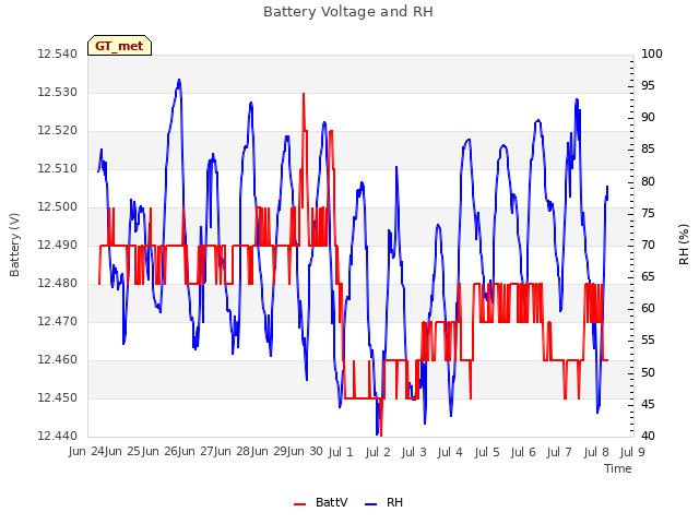 plot of Battery Voltage and RH