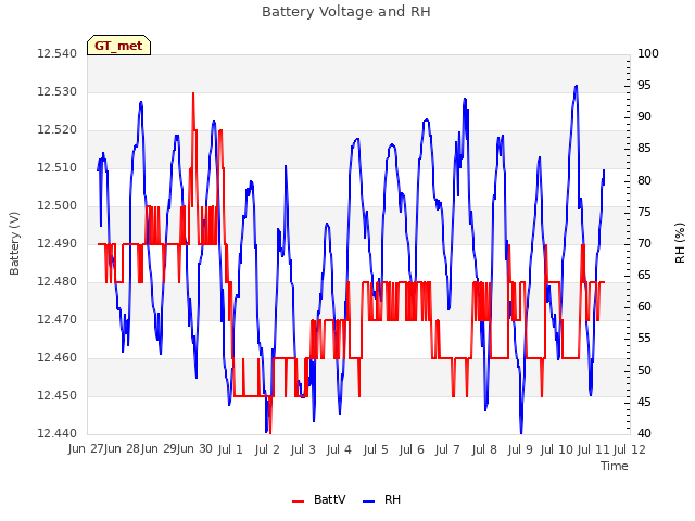 plot of Battery Voltage and RH