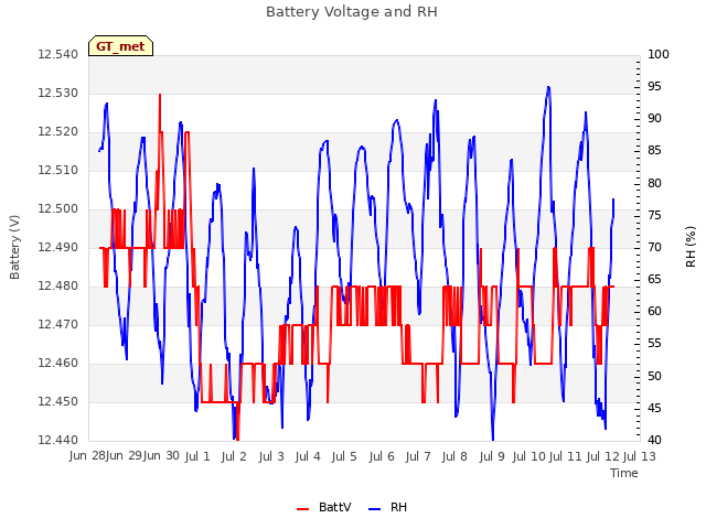 plot of Battery Voltage and RH