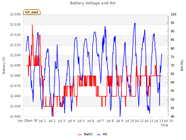 plot of Battery Voltage and RH