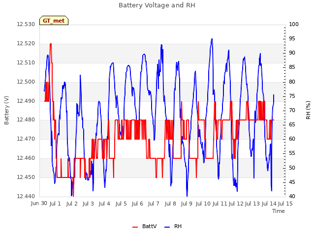 plot of Battery Voltage and RH