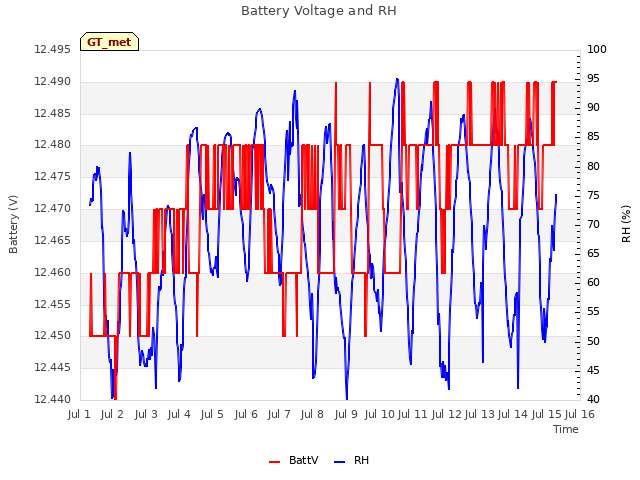 plot of Battery Voltage and RH