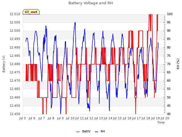 plot of Battery Voltage and RH