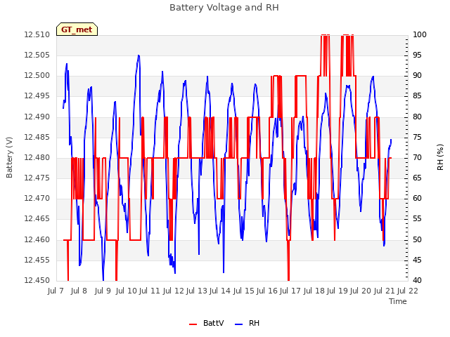 plot of Battery Voltage and RH