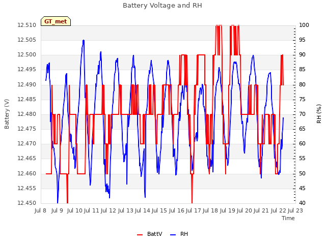 plot of Battery Voltage and RH