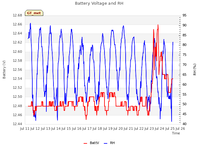 plot of Battery Voltage and RH