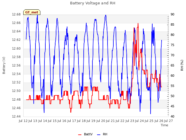 plot of Battery Voltage and RH