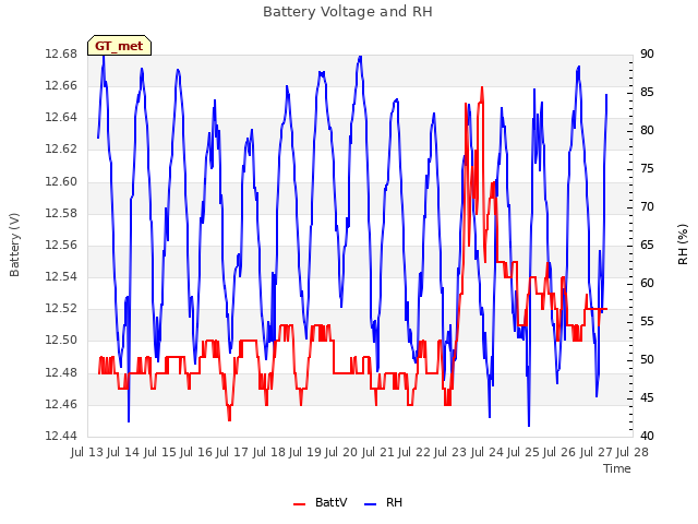 plot of Battery Voltage and RH