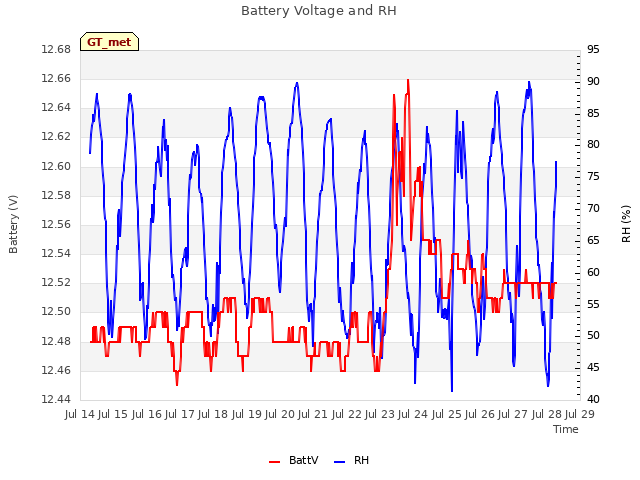 plot of Battery Voltage and RH