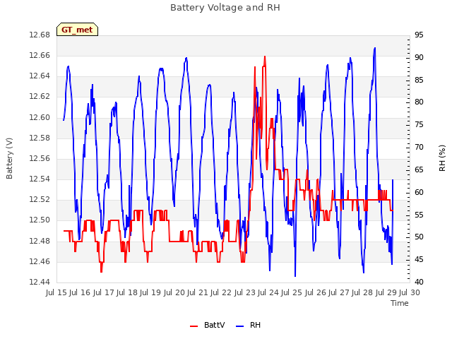 plot of Battery Voltage and RH