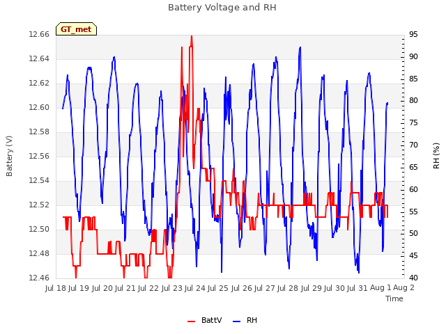 plot of Battery Voltage and RH