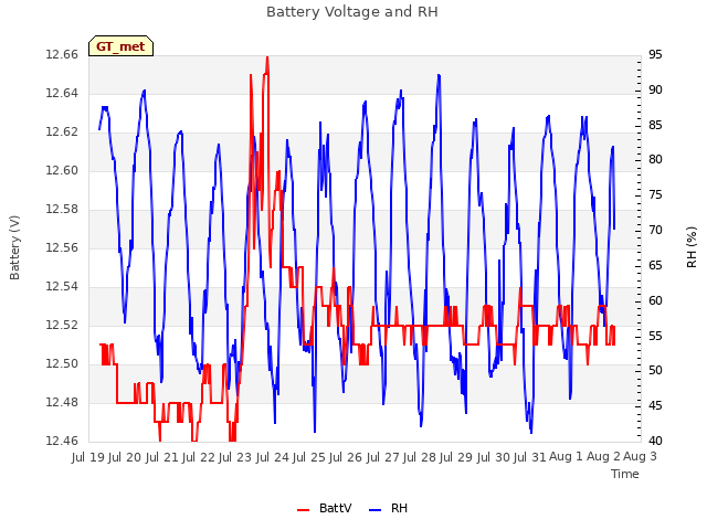 plot of Battery Voltage and RH