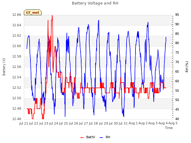 plot of Battery Voltage and RH