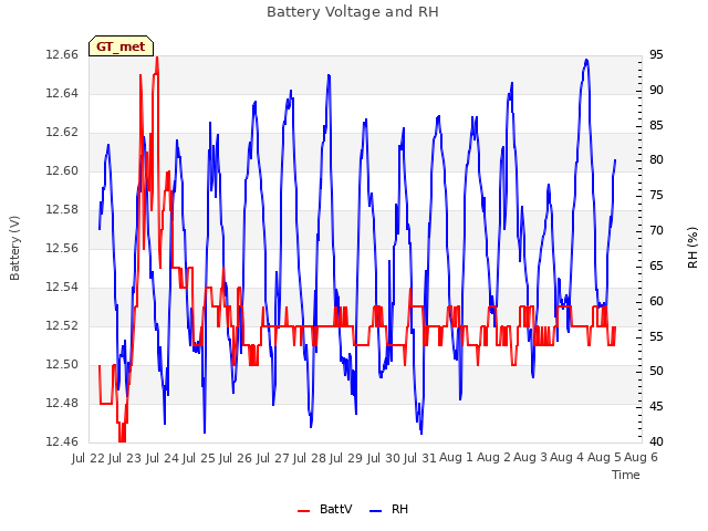 plot of Battery Voltage and RH