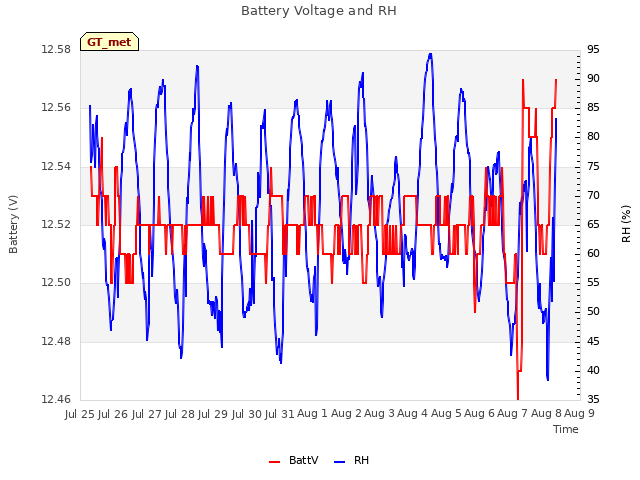 plot of Battery Voltage and RH