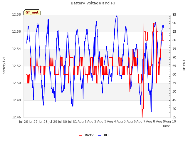 plot of Battery Voltage and RH