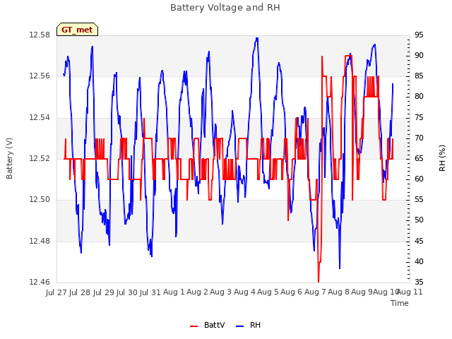 plot of Battery Voltage and RH