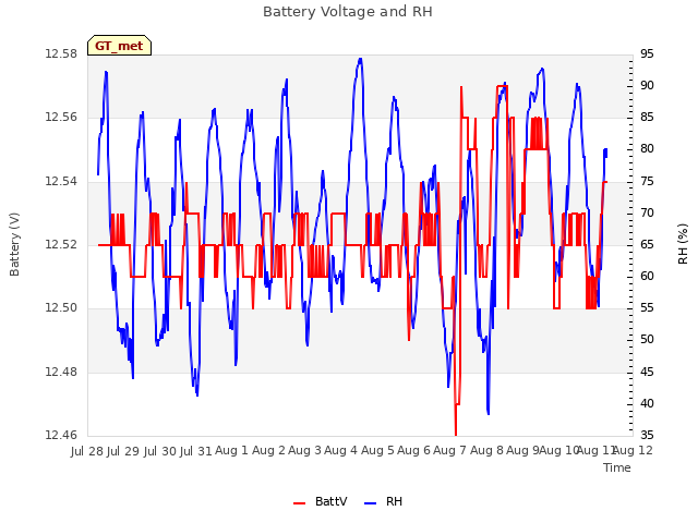 plot of Battery Voltage and RH