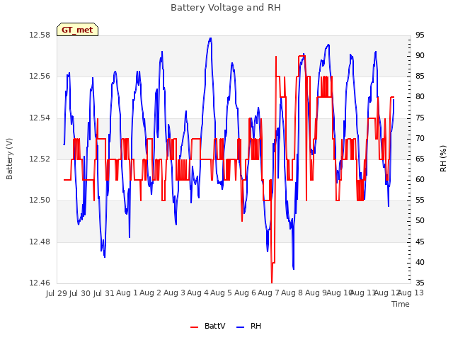 plot of Battery Voltage and RH