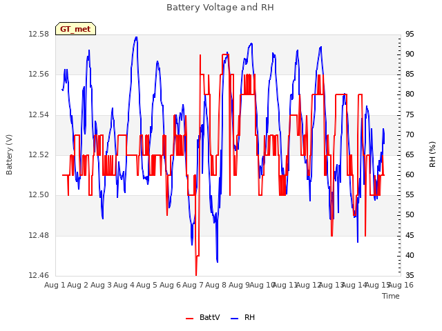 plot of Battery Voltage and RH