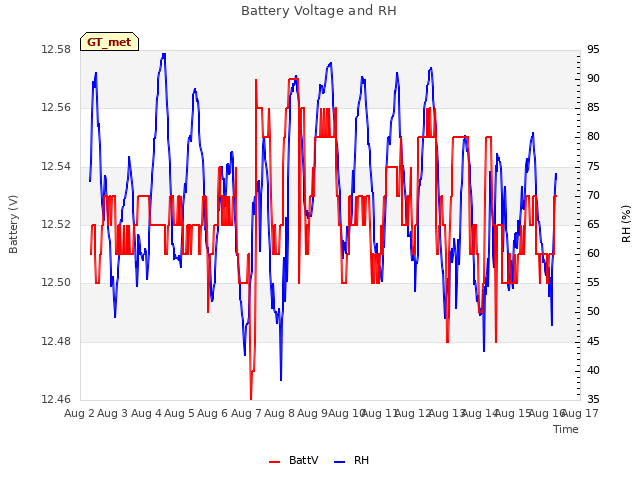 plot of Battery Voltage and RH