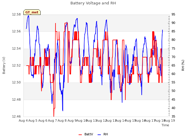 plot of Battery Voltage and RH