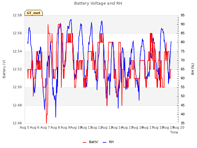 plot of Battery Voltage and RH