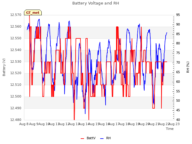 plot of Battery Voltage and RH