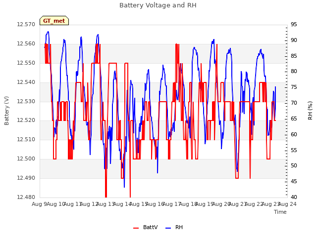 plot of Battery Voltage and RH