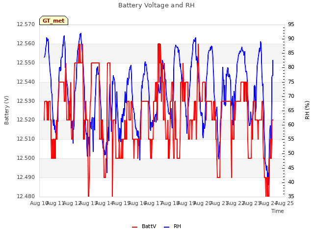 plot of Battery Voltage and RH