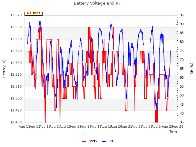 plot of Battery Voltage and RH