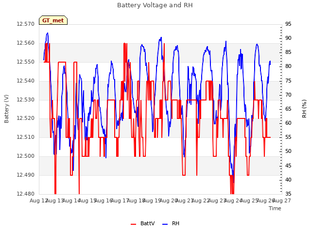 plot of Battery Voltage and RH